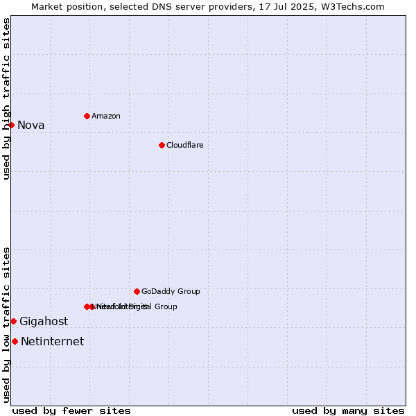 Market position of Netinternet vs. Gigahost vs. Nova