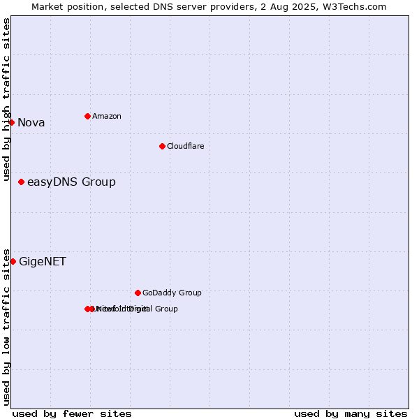 Market position of easyDNS Group vs. GigeNET vs. Nova