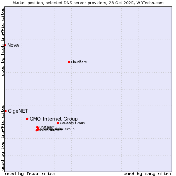 Market position of GMO Internet Group vs. GigeNET vs. Nova