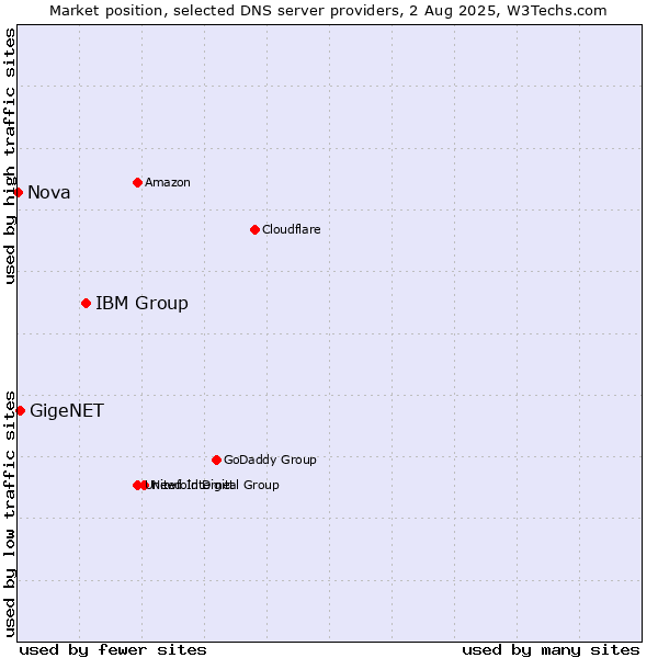 Market position of IBM Group vs. GigeNET vs. Nova