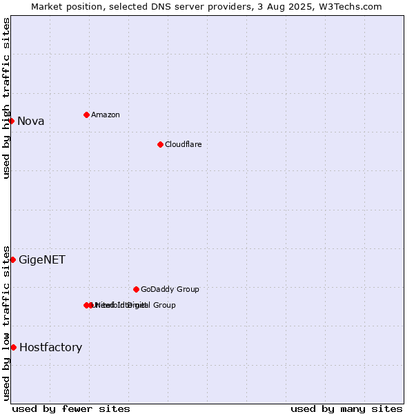 Market position of Hostfactory vs. GigeNET vs. Nova