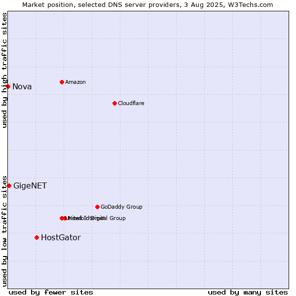Market position of HostGator vs. GigeNET vs. Nova