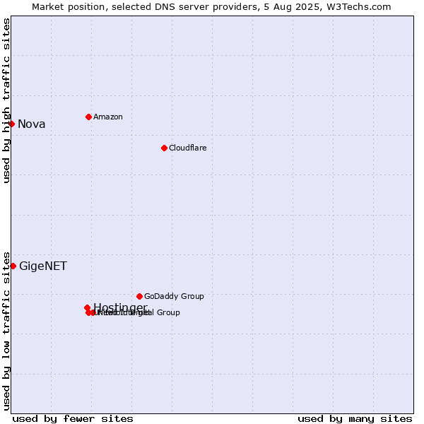 Market position of Hostinger vs. GigeNET vs. Nova
