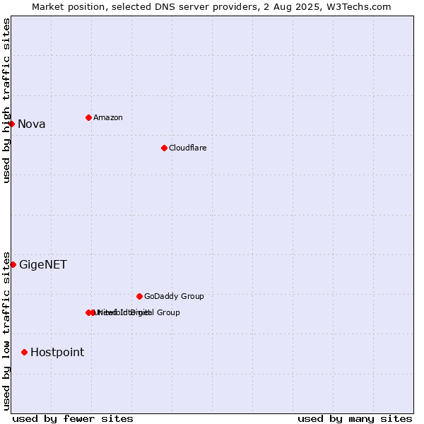 Market position of Hostpoint vs. GigeNET vs. Nova