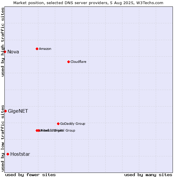 Market position of Hoststar vs. GigeNET vs. Nova