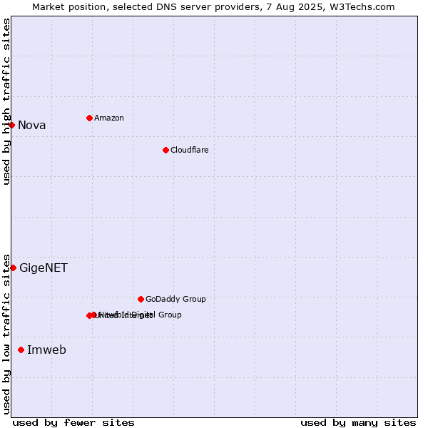 Market position of Imweb vs. GigeNET vs. Nova