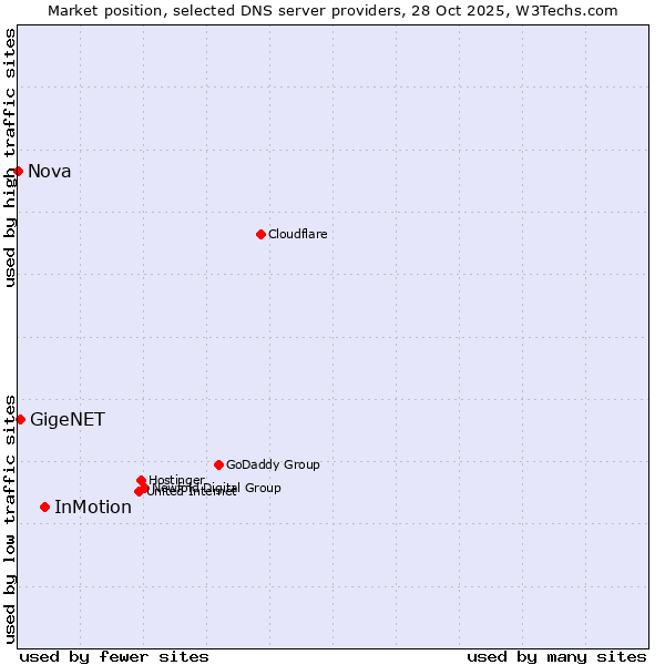 Market position of InMotion vs. GigeNET vs. Nova