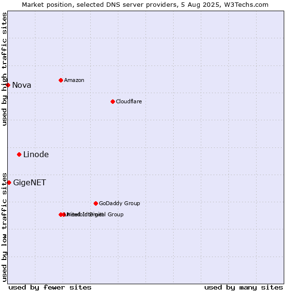 Market position of Linode vs. GigeNET vs. Nova