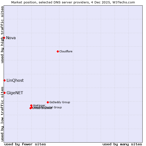 Market position of GigeNET vs. LinQhost vs. Nova