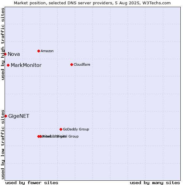 Market position of MarkMonitor vs. GigeNET vs. Nova