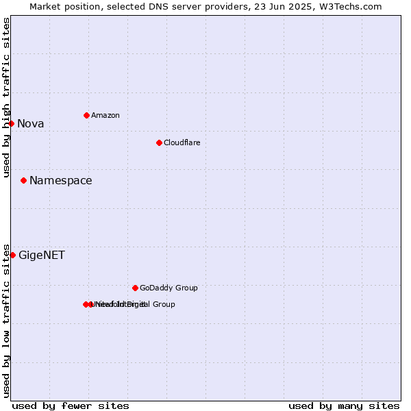 Market position of Namespace vs. GigeNET vs. Nova