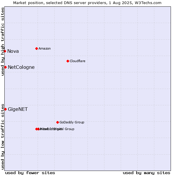 Market position of NetCologne vs. GigeNET vs. Nova