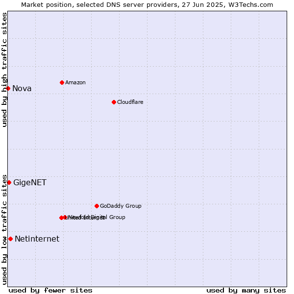 Market position of Netinternet vs. GigeNET vs. Nova