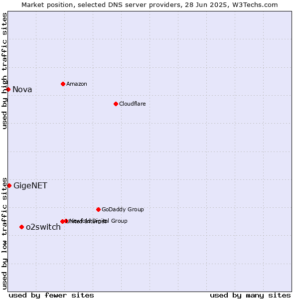 Market position of o2switch vs. GigeNET vs. Nova