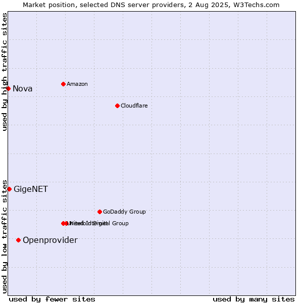 Market position of Openprovider vs. GigeNET vs. Nova