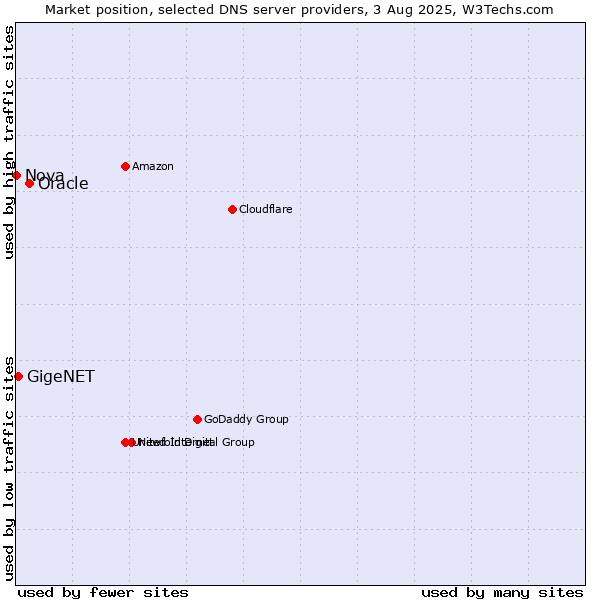Market position of Oracle vs. GigeNET vs. Nova