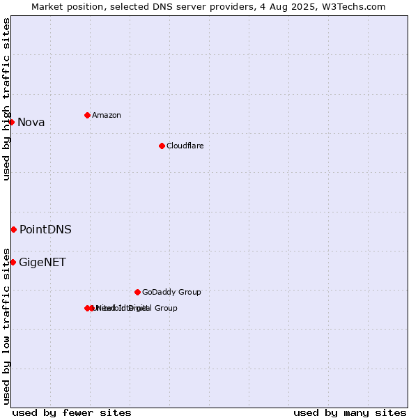 Market position of PointDNS vs. GigeNET vs. Nova