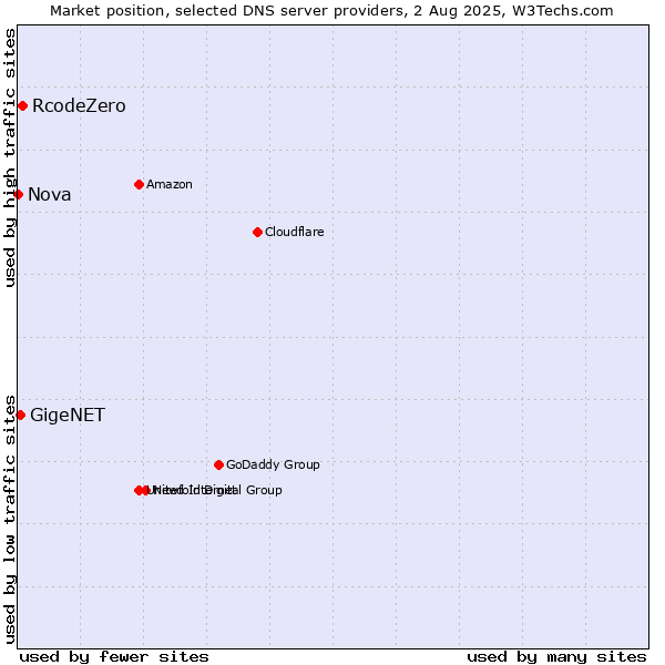 Market position of RcodeZero vs. GigeNET vs. Nova