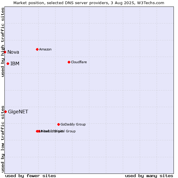 Market position of IBM vs. GigeNET vs. Nova