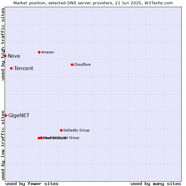 Market position of Tencent vs. GigeNET vs. Nova
