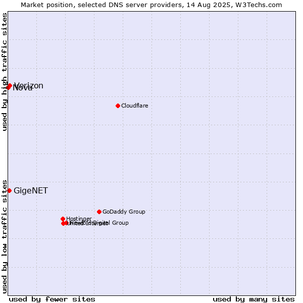Market position of Verizon vs. GigeNET vs. Nova