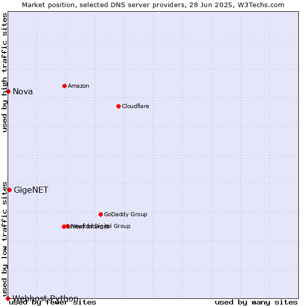 Market position of GigeNET vs. Nova vs. Webhost Python