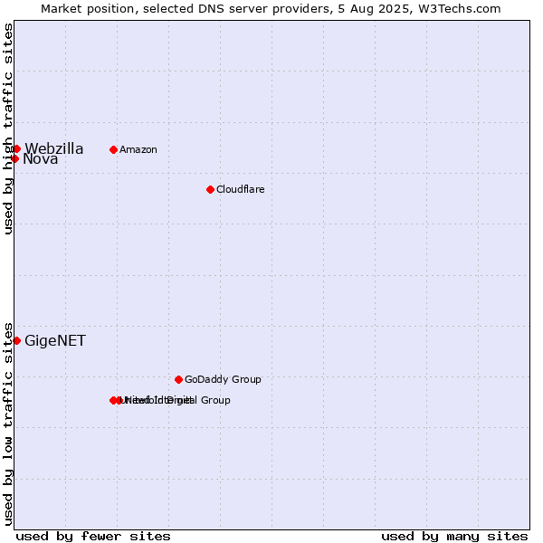 Market position of GigeNET vs. Webzilla vs. Nova