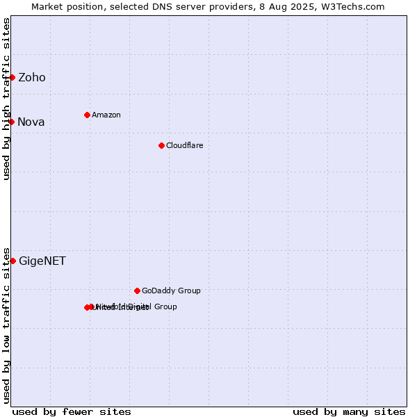 Market position of GigeNET vs. Zoho vs. Nova