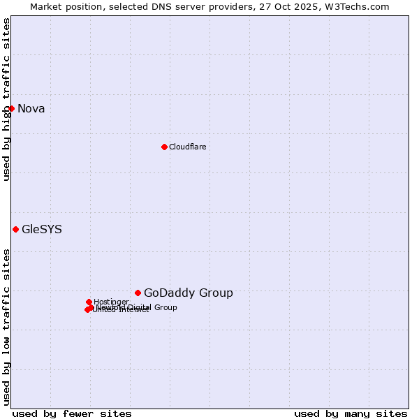 Market position of GoDaddy Group vs. GleSYS vs. Nova