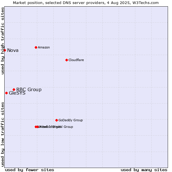 Market position of RBC Group vs. GleSYS vs. Nova
