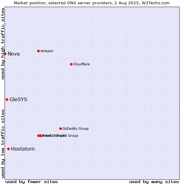 Market position of Hostatom vs. GleSYS vs. Nova