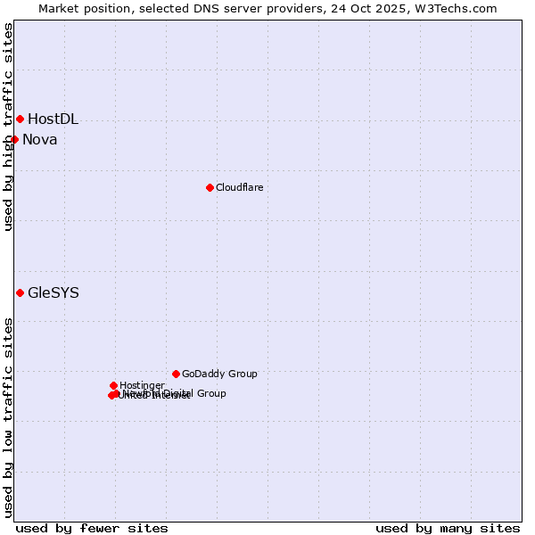 Market position of HostDL vs. GleSYS vs. Nova