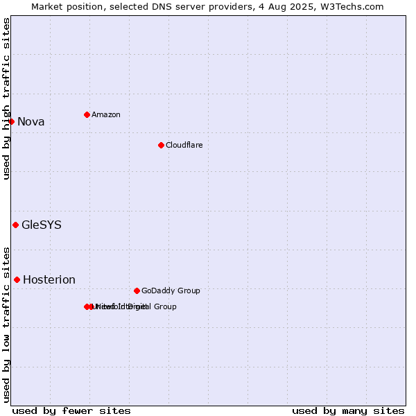 Market position of Hosterion vs. GleSYS vs. Nova