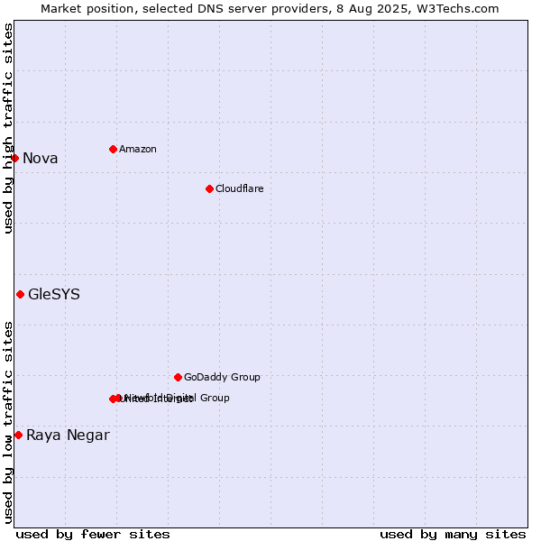 Market position of GleSYS vs. Raya Negar vs. Nova