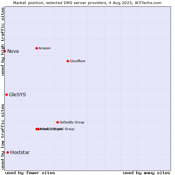 Market position of Hoststar vs. GleSYS vs. Nova