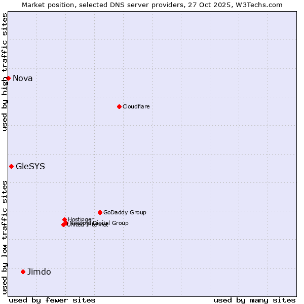 Market position of Jimdo vs. GleSYS vs. Nova