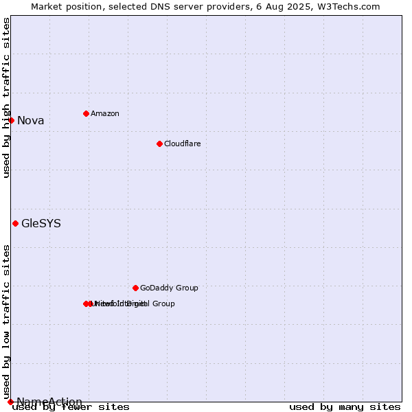 Market position of GleSYS vs. Nova vs. NameAction