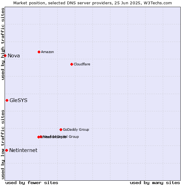Market position of GleSYS vs. Netinternet vs. Nova