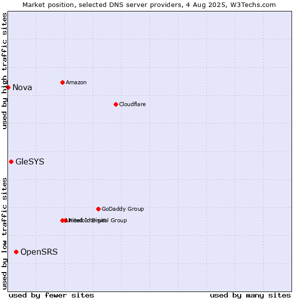 Market position of OpenSRS vs. GleSYS vs. Nova