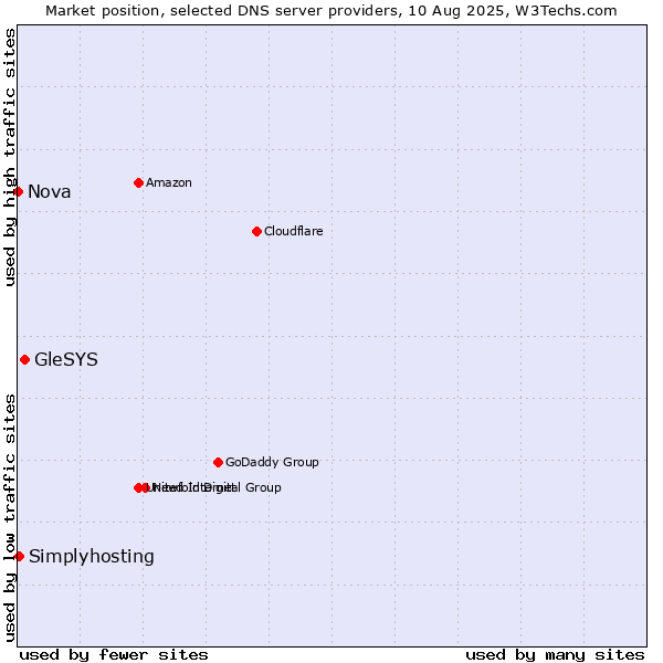 Market position of GleSYS vs. Simplyhosting vs. Nova