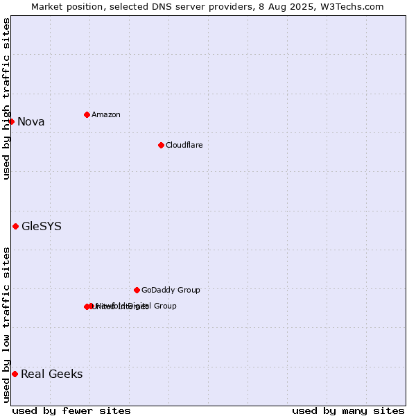 Market position of GleSYS vs. Real Geeks vs. Nova
