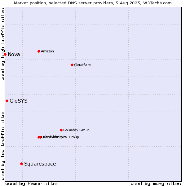 Market position of Squarespace vs. GleSYS vs. Nova