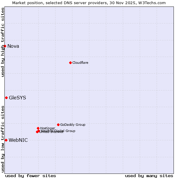 Market position of GleSYS vs. WebNIC vs. Nova