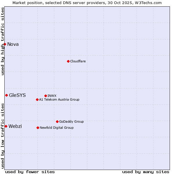 Market position of GleSYS vs. Webzi vs. Nova