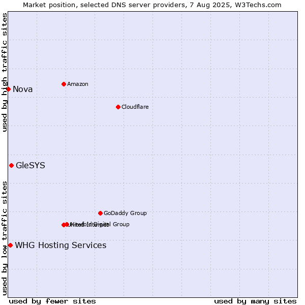 Market position of GleSYS vs. WHG Hosting Services vs. Nova