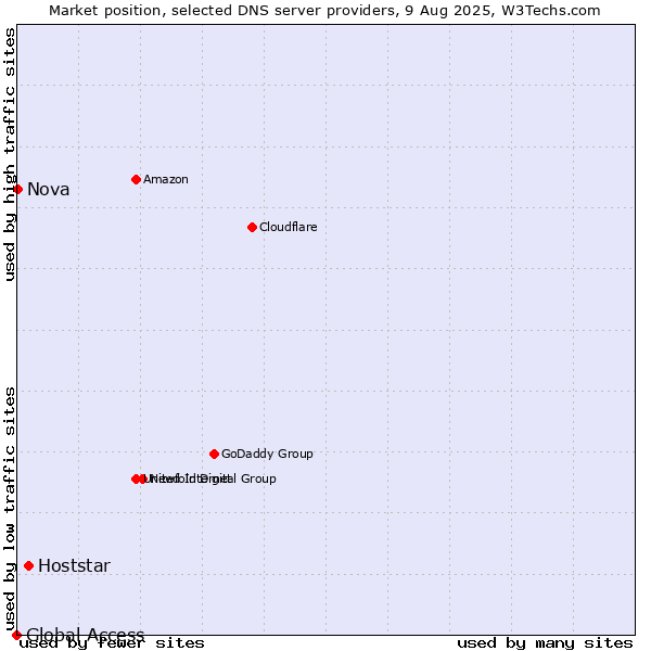 Market position of Hoststar vs. Nova vs. Global Access