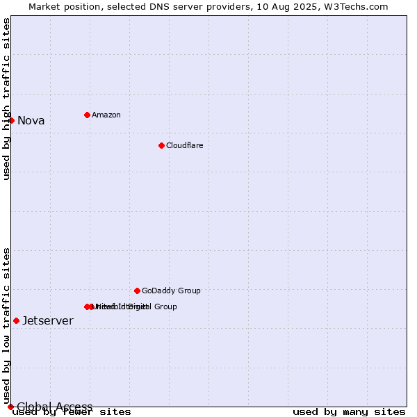 Market position of Jetserver vs. Nova vs. Global Access