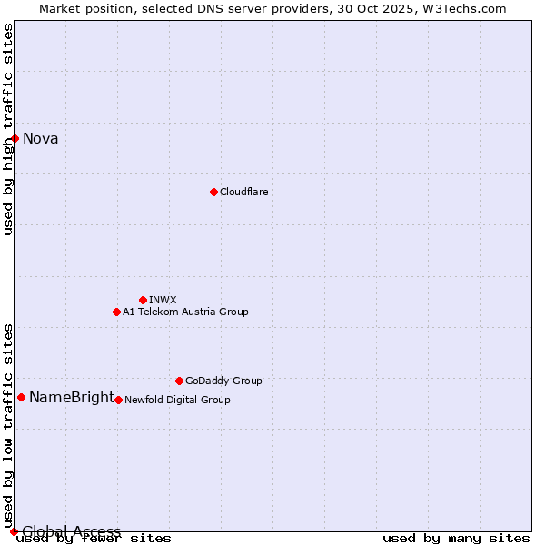 Market position of NameBright vs. Nova vs. Global Access