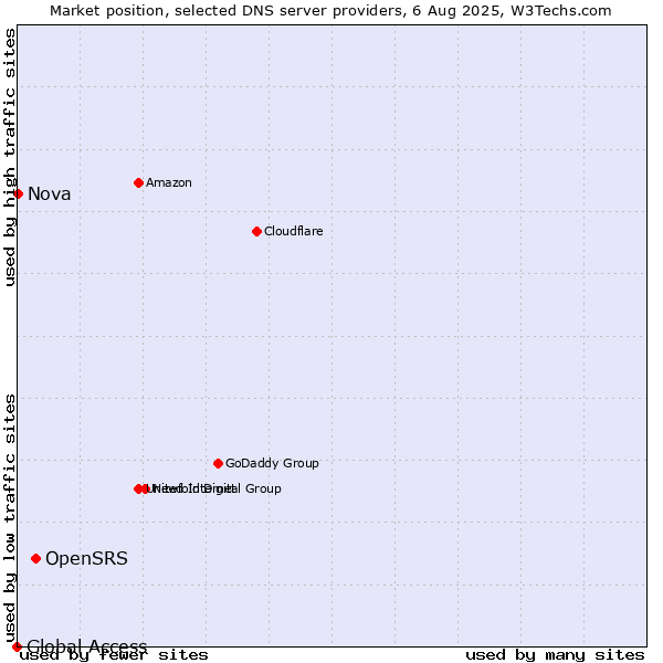 Market position of OpenSRS vs. Nova vs. Global Access