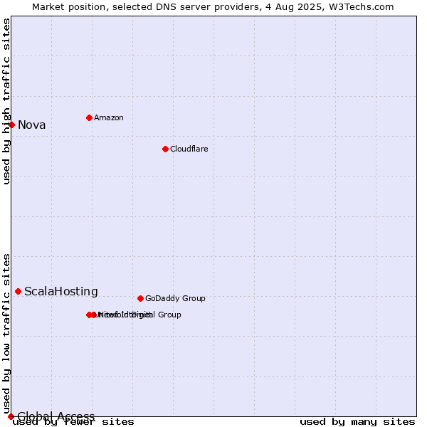 Market position of ScalaHosting vs. Nova vs. Global Access